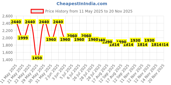 amazon.in BFB Fire Extinguisher Ball with Stand (150 mm Diameter) - Easy to Use, No Mess, Reliable Protection - for Home, Office, Kitchens, Cars, and Warehouse Approved by Govt of India/Pack of 4pcs Price History Graph from 11 May 2025 to 20 Nov 2025