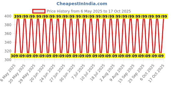 amazon.in BFC ALUMINIUM OXIDE ACTIVE BASIC LR - 100gm, (AI2O3) CAS No: 1344-28-1 Price History Graph from 6 May 2025 to 13 Oct 2025