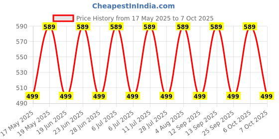 amazon.in BFC Buffer Tablets Ph 4.0 and 7.0 (Each One Bottle of 10tab) bfc Price History Graph from 17 May 2025 to 7 Oct 2025
