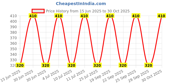 amazon.in BFC CITRIC ACID ANHYDROUS LR - 250gm, (C6H8O7) CAS No.77-92-9 Price History Graph from 15 Jun 2025 to 30 Oct 2025