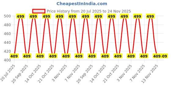 amazon.in BFC GRAPHITE FINE POWDER LR - 250gm CAS No.7782-42-5 Price History Graph from 20 Jul 2025 to 24 Nov 2025