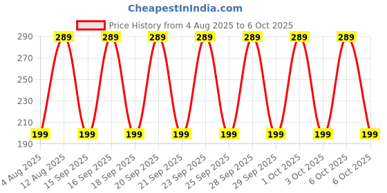 amazon.in BFC POTASSIUM CHLORIDE LR - 250gm CAS No:7447-40-7 (KCl) Price History Graph from 4 Aug 2025 to 6 Oct 2025