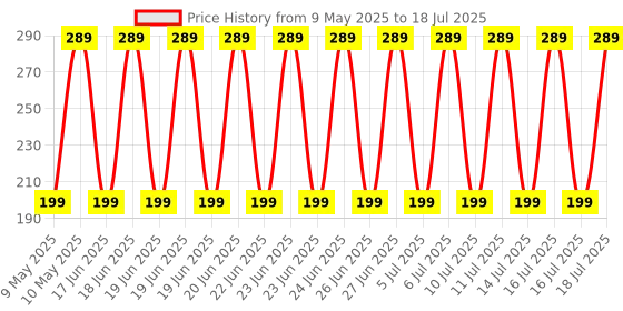 amazon.in bfclab BFC SAFRANINE SOLUTION - 100ml bfclab Price History Graph from 9 May 2025 to 16 Jul 2025