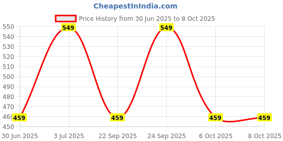 amazon.in BFC Sodium Polyacrylate LR - 250gm, (C3H3NaO2) n CAS No. 9003-04-7 Price History Graph from 30 Jun 2025 to 7 Oct 2025