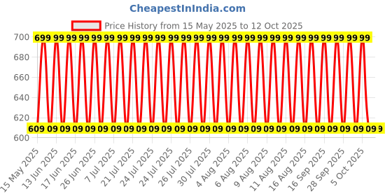 amazon.in BFCLAB 2-Hydroxy Pyridine Solid- 5Gm bfclab Price History Graph from 15 May 2025 to 11 Oct 2025