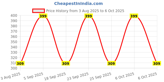amazon.in bfclab BFC POLYETHYLENE GLYCOL 400-250ml (PEG 400) bfclab Price History Graph from 3 Aug 2025 to 6 Oct 2025
