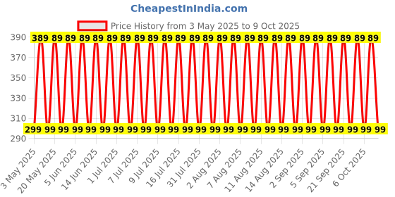 amazon.in bfclab BFCLAB® CARBOPOL-940 LR - 50gm, CAS No.9003-01-4 bfclab Price History Graph from 3 May 2025 to 9 Oct 2025