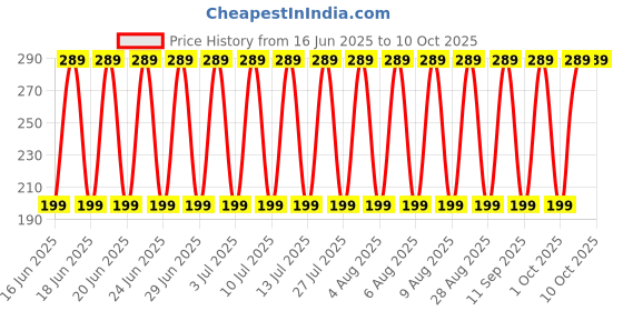 amazon.in bfclab LIME WATER - 250ml bfclab Price History Graph from 16 Jun 2025 to 9 Oct 2025