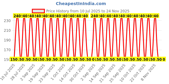 amazon.in BFCLAB Polyethylene Glycol, 400-100ml bfclab Price History Graph from 10 Jul 2025 to 23 Nov 2025
