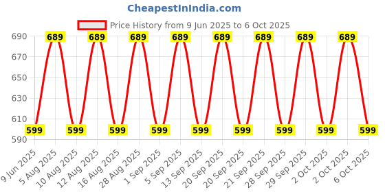 amazon.in bfclab POLYETHYLENE GLYCOL 400-500ml (PEG 400) bfclab Price History Graph from 9 Jun 2025 to 6 Oct 2025