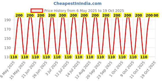 amazon.in BFCLAB SODIUM CHLORIDE LR - 250gm bfclab Price History Graph from 6 May 2025 to 13 Oct 2025