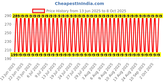 amazon.in BFCLAB SODIUM METABISULPHITE LR - 250gm (SMBS)(Powder) bfclab Price History Graph from 13 Jun 2025 to 5 Oct 2025