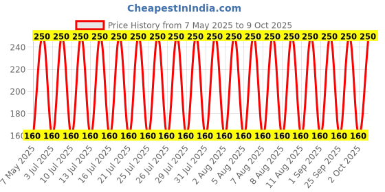 amazon.in BFCLAB Sodium Thiosulphate - 250Gm Hypo - Liquid Price History Graph from 7 May 2025 to 9 Oct 2025