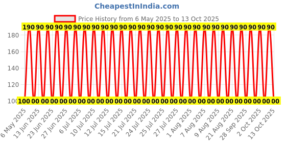 amazon.in BFCLAB Sodium Thiosulphate Lr Powder-100Gm Hypo bfclab Price History Graph from 6 May 2025 to 13 Oct 2025