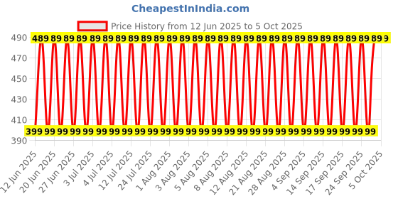 amazon.in bfclab TWEEN 80-250ml (POLYSORBATE 80 SOLUBILIZER EMULSIFIER) bfclab Price History Graph from 12 Jun 2025 to 2 Oct 2025