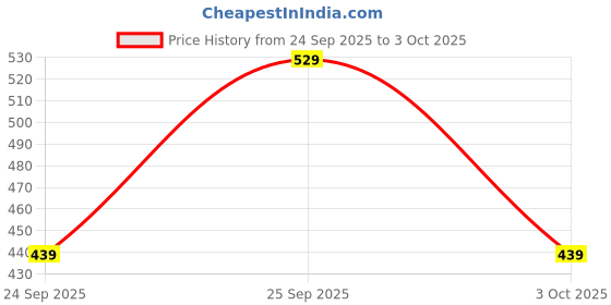 amazon.in BFCLAB® ALUMINIUM OXIDE LR - 250gm Price History Graph from 24 Sep 2025 to 3 Oct 2025