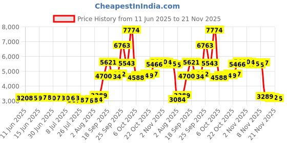 amazon.in Bfenown Replacement US Keyboard keycap Keycaps Keys for MacBook Air Retina 13.3" A2337 M1 MGN63LL/A MGND3LL/A MGNA3LL/A MGN93LL/A MGN73LL/A MGNE3LL/A EMC 3598 2020 2021 Year Price History Graph from 11 Jun 2025 to 21 Nov 2025