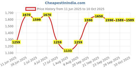 amazon.in BFF BY CRY BABIES Series 3 Stella Price History Graph from 11 Jun 2025 to 9 Oct 2025