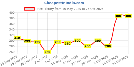 amazon.in b-fit B.Fit Adult Diaper Pants Large (10 Counts) (Large) b-fit Price History Graph from 10 May 2025 to 23 Oct 2025