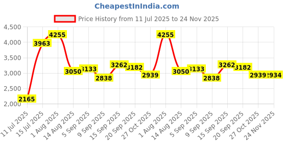 amazon.in BFR Bands Blood Flow Restriction Bands - 2 Pack for Legs, Booty & Glutes, 3-Inch Wide Straps - DoubleWrap Occlusion Bands for Gym & Weight Lifting to Increase Muscle Mass in Women & Men Price History Graph from 11 Jul 2025 to 24 Nov 2025