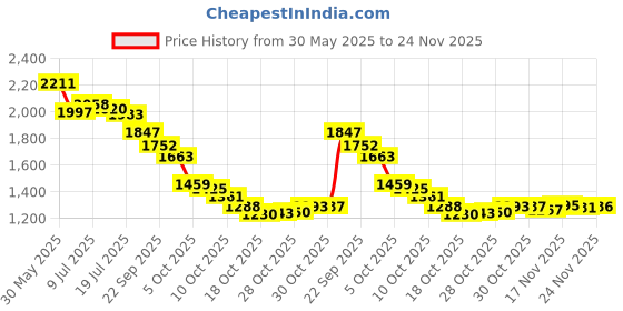 amazon.in BFR BANDS Blood Flow Restriction Bands, Exercise Straps for Occlusion Training, Gym Workout & Weight Lifting, Resistance Bands Help Increase Muscle Mass in Women & Men Price History Graph from 30 May 2025 to 24 Nov 2025