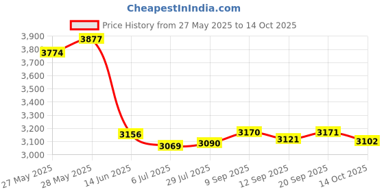 amazon.in BFR BANDS PRO Occlusion Training Bands, Blood Flow Restriction Bands for Arms, Legs or Glutes, Help Gain Muscle Without Heavy Weight Lifting, Strong Elastic Strap + Quick-Release Price History Graph from 27 May 2025 to 14 Oct 2025