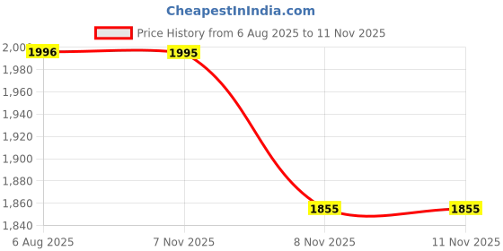 amazon.in BFR BANDS PRO Occlusion Training Bands, Blood Flow Restriction Bands for Arms, Legs or Glutes, Help Gain Muscle Without Heavy Weight Lifting, Strong Elastic Strap + Quick-Release Price History Graph from 6 Aug 2025 to 11 Nov 2025