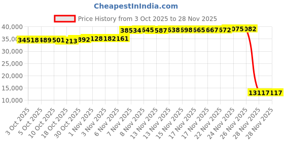 amazon.in BFTOU Black Rolling Stool Chair with Wheel Perfect for Home Work SPA Massage Height-Adjustable and Cost-Effective Swivel Stool with Low Back Price History Graph from 3 Oct 2025 to 26 Nov 2025