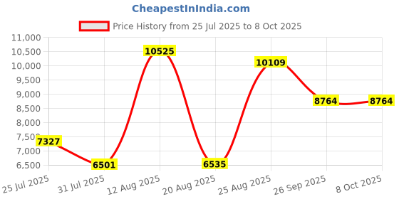 amazon.in BFUSHIONY Phone Stand with Alarm Clock and Speaker Price History Graph from 25 Jul 2025 to 6 Oct 2025