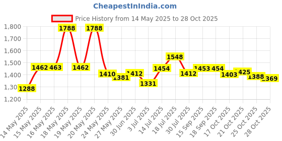 amazon.in BFWood Small Travel Beard Brush - Natural Boar Bristles with Black Walnut Wood Price History Graph from 14 May 2025 to 28 Oct 2025