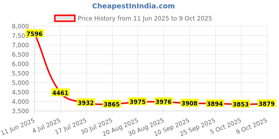 amazon.in BG 44K Fuel System Cleaner Price History Graph from 11 Jun 2025 to 9 Oct 2025