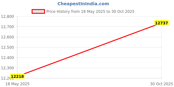 amazon.in BG BG 44K EPR MOA Price History Graph from 18 May 2025 to 30 Oct 2025