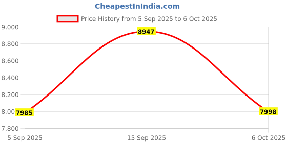 amazon.in BG Electrical Double Pole Large Cooker Control Unit with a Power Indicator, 45 Amp, Black Nickel Price History Graph from 5 Sep 2025 to 6 Oct 2025