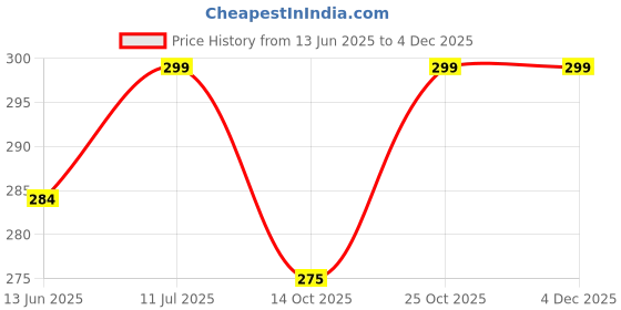 amazon.in BG Gym Vest (Medium, White) Price History Graph from 13 Jun 2025 to 3 Dec 2025