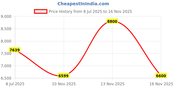 amazon.in guess BG787913 guess Price History Graph from 8 Jul 2025 to 16 Nov 2025