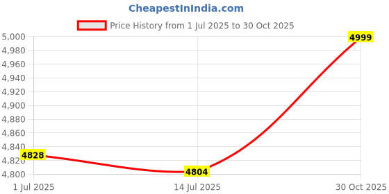 amazon.in BGA Reballing Stencils, Silver BGA Stencils, Universal for Laptop Desktop Price History Graph from 1 Jul 2025 to 30 Oct 2025