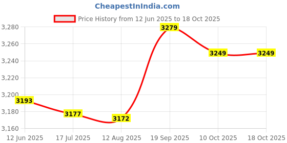 amazon.in BGA Reballing Stencils, Universal BGA Stencils, Repair Tools for Desktop Laptop Price History Graph from 12 Jun 2025 to 18 Oct 2025