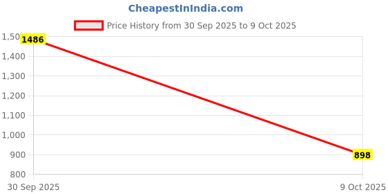 amazon.in BGB Grey Cotton Double Bed Sheet with White Flower Print, 2 Matching Pillow Covers Price History Graph from 30 Sep 2025 to 9 Oct 2025