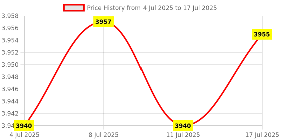 amazon.in BGD-DG 4 Slice Toaster Cover with Removable Bottom 2-in-1 Toaster Bag with Zipper & Open Pockets Toaster Storage Bag with Handle, Dust and Fingerprint Protection, Machine Washable, Dark Gray Price History Graph from 4 Jul 2025 to 17 Jul 2025