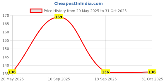 amazon.in delrin BGDelrin 40 Picks For Triangular Guitar( Random color) delrin Price History Graph from 20 May 2025 to 31 Oct 2025