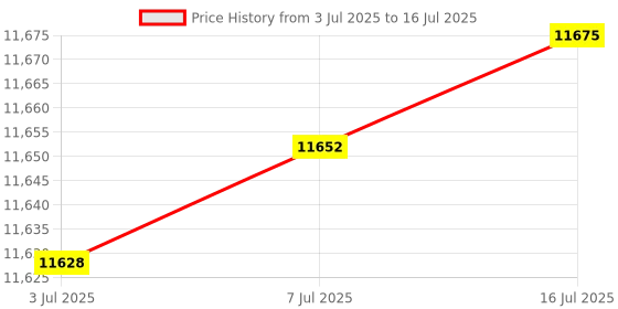 amazon.in Bghdas Upgrade Pool Water Leveler Auto Fill, Automatic Pool Filler, Pool Water Level Control with Water Level Regulation Automatic Pool Water Leveler Fit for Pool, Spa, Pond Price History Graph from 3 Jul 2025 to 16 Jul 2025