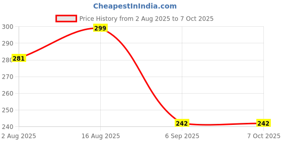 amazon.in BGVM Wheat Straw Serving Platters for Party – 31CM Reusable Food Trays, BPA-Free Snack, Cookie & Appetizer Serving Dishes, Rectangular Stackable Tray for Kitchen, Picnic, Camping (2, Multicolor) Price History Graph from 2 Aug 2025 to 7 Oct 2025