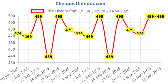 amazon.in BH PLAST 100 Gm Amber Glass Jar for Cosmetics and Candle Making Pack of 6 bh plast Price History Graph from 19 Jun 2025 to 20 Nov 2025