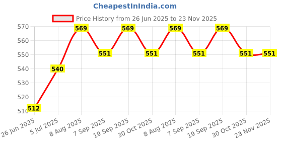 amazon.in BH PLAST (pack of 12 pcs 30 ML oil dropper bottle Round Empty Glass Bottle +Glass Dropper + Silcon Teat, Refillable, Reusable, Leak Proof Price History Graph from 26 Jun 2025 to 22 Nov 2025