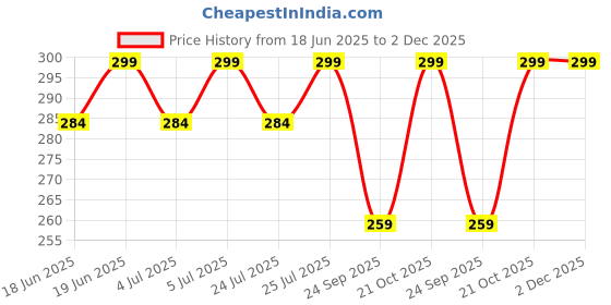 amazon.in BH PLAST [ SET OF 4 PCS 100 ML AMBER GLASS MIST BOTTLE Round Bottle with Spray Pump for Multi use for DIY Perfume, Essential Oils, Blends, Aromatic Water, Beauty Products Price History Graph from 18 Jun 2025 to 1 Dec 2025