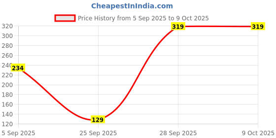 amazon.in BH Rounded Face Brush | Gives full coverage | Super-soft vegan bristles |Ideal for flawless face application | PETA approved |1Pc Price History Graph from 5 Sep 2025 to 9 Oct 2025