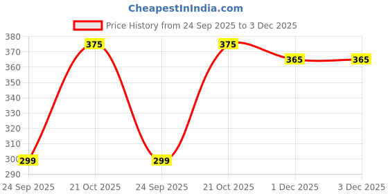 amazon.in BH STUDIO PRO Professionnels Makeup Brush Set of 13 - Black Price History Graph from 24 Sep 2025 to 2 Dec 2025