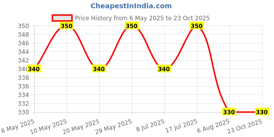 amazon.in Bhaat.in Mumbai Dal Khichdi Tadka | Tur Dal & Moong Dal Khichdi | Protein-Rich & Ready-to-Eat meal | Wholesome, Homestyle Comfort Food | No Preservatives | Travel-Friendly Meal | Combo-Pack of 2 bhaat.in Price History Graph from 6 May 2025 to 23 Oct 2025