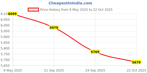 amazon.in bhaburly BURLY ELEGANCE 25 Litre 8 Bar German Powder Coated Technology Premium Metal Glassline 5 Star Rated Storage Water Heater (White) bhaburly Price History Graph from 9 May 2025 to 22 Oct 2025