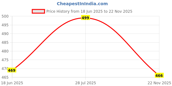 amazon.in bhadani sales /Women's and Men's Inverted Windproof Inside Out Umbrella with C-Shaped Hands-Free Handle bhadani sales Price History Graph from 18 Jun 2025 to 22 Nov 2025